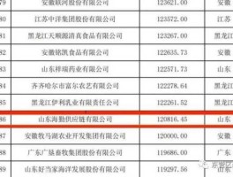 600308股票 东营上市公司名单？