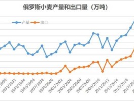 帕特鲁舍夫，俄罗斯每年出口多少粮食？