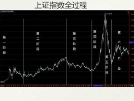 上证指数历史数据？如何查看上证指数？