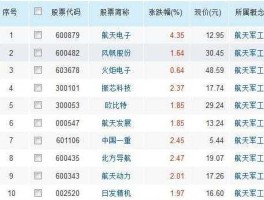 成飞股票 航天军工股票有哪些天军工板块龙头股有哪些？