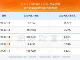 三人行股票 转增股份是好还是坏？