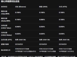 主流交易所（如币安Binance、欧易OKX、火币Huobi）的手续费是多少？