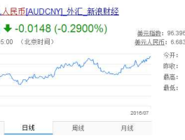 澳币汇率？澳币历史上最高点是哪年？