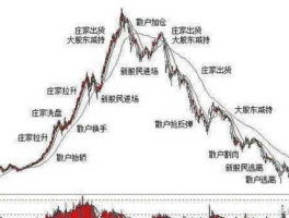 600167股票（做庄要多少钱？）