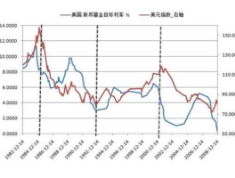 基准利率 什么是美国基准利率？