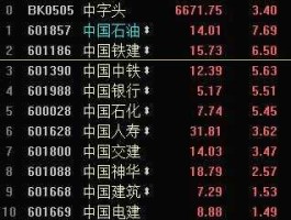 中国铁建股票 中字头四元的股票有哪些？