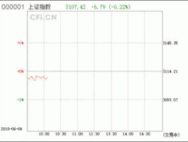 股票000001，上证指数的代码究竟是000001还是1a0001？