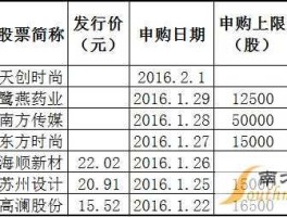 2016年新股申购？股市市值申购新股从什么时候开始？