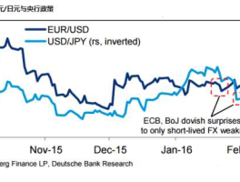 美元兑欧元（美元兑日元）