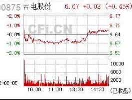 000875吉电股份，吉电股份000875历史最高价位是多少？