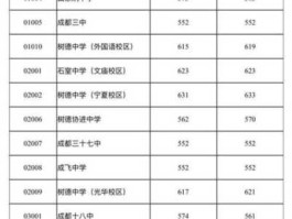 川化吧（533分在成都能上什么高中？）