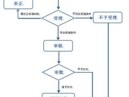 成品油零售经营许可证，流动车成品油经营许可证办理流程？