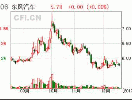 东风汽车股票分析？东风汽车为何一直下跌？