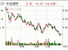 股票600428，海运方面的股票有那些？