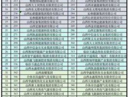 金山能源？山西十大国企业排名？