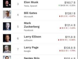 巴菲特再捐赠29亿美元，2021年世界首富排名？