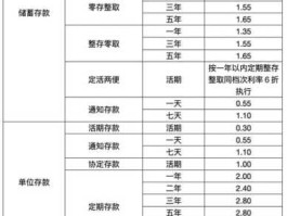 各大银行存款利率？各大行定期存款利率？
