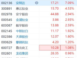 002136安纳达？钛金属概念股有哪些？
