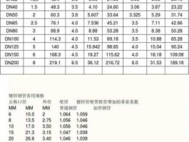 镀锌管的价格（1寸国标镀锌管多少钱一根？）