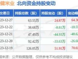 600127金健米业（600127金健米业为啥连续阴跌？在327已经走出上涨趋势，为啥最近连续阴跌？）