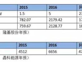 晶科科技股票？晶科能源与隆基股份的区别？