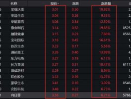 600874股票？创业板环保股票有哪些价位在20元一30元之间、最高涨到—百50元、这几个月在分红、除权、调整？