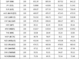 2022年5月汇率查询（五月份汇率）