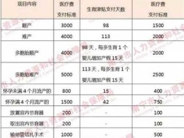 生育保险费（2022年生育保险报销范围和标准？）