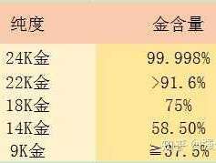 金价 黄金都有几K的它们都有什么区别？