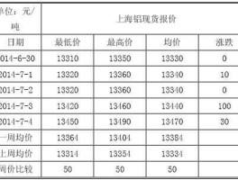 沪铝，伦铝与沪铝换算？