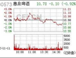 惠泉啤酒股票？啤酒的基金代码？