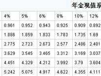 p投资平台（现值p代表什么意思？）