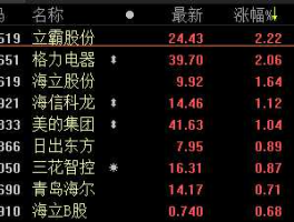 格力电器股票？2005年2月份买2万块钱的格力电器股票现在值多少钱？