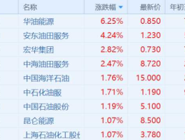 中海油服股票，原油股票有哪些？