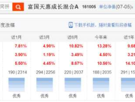 富国天惠前端，富国天惠app买基金有手续费吗？