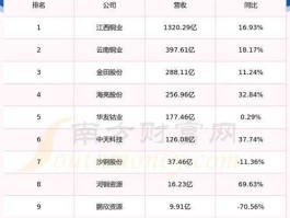 豫光金铅股票？河南上市公司排名？