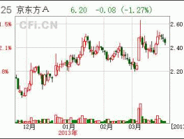 000725 京东方a，000725京东方a的代码股票是国企吗？