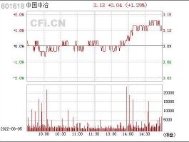 601618股票？目前3元以下的股票有哪些？