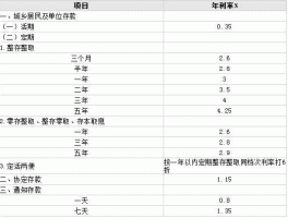 工商银行存款利率（工商银行定期存款利率？）