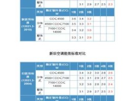 近5成空调或遭淘汰（空调新国标能耗比分别是多少？）