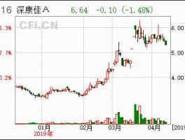 深康佳a股票 深康佳a与深康佳b的区别是什么？
