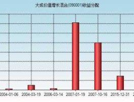 大成价值基金净值 大成09001基金净值是多少？