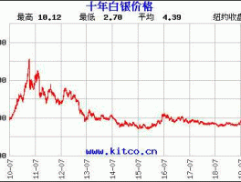 白银实时价格 白银价格一克多少人民币？