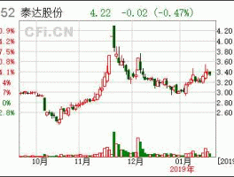 天津泰达股份，天津的本地股票名称和代码？