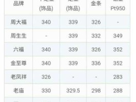 黄金高价格？老凤祥黄金的价格为什么比我在平台上面看到的黄金价格高很多？