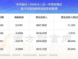 丰华股份股票 马上要变成st的股票可以投资么？