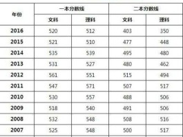 2018年湖北高考分数线？2017湖北高考录取分数线？