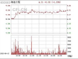 海油工程股票，天津的本地股票名称和代码？