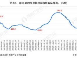 水泥价格走势图 现在水泥多少钱一吨？