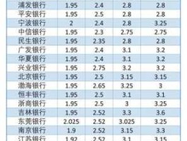 银行个人利率（私人银行存款利率？）